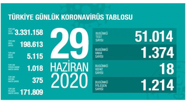 Türkiye'nin 29 Haziran koronavirüs tablosu