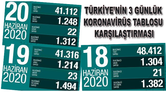 Türkiye'nin 3 günlük karşılaştırmalı koronavirüs tablosu