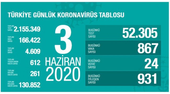 Türkiye'nin 3 Haziran koronavirüs tablosu