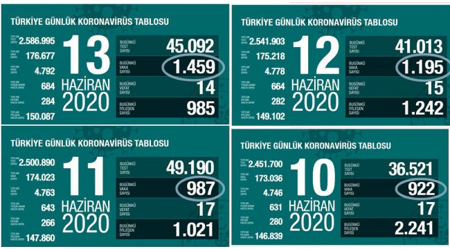 Türkiye'nin 4 günlük karşılaştırmalı koronavirüs tablosu