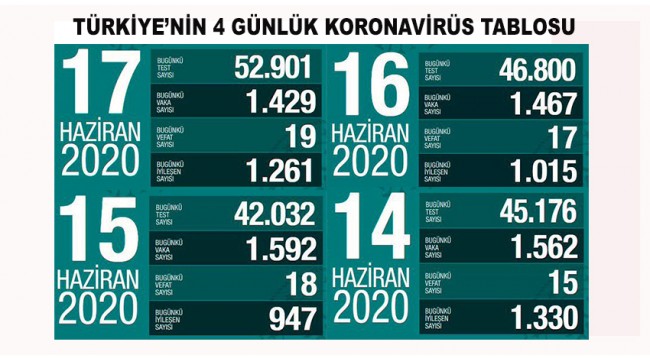 Türkiye'nin son 4 günlük koronavirüs tablosu