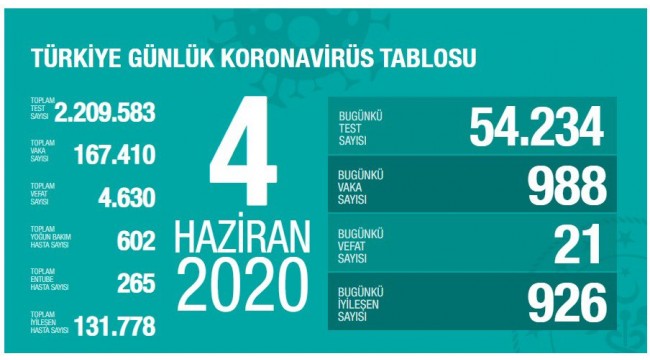 Türkiye’nin 4 Haziran koronavirüs tablosu 