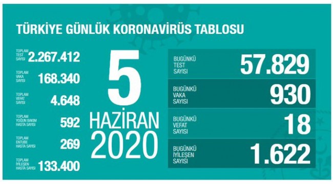 Türkiye'nin 5 Haziran koronavirüs tablosu