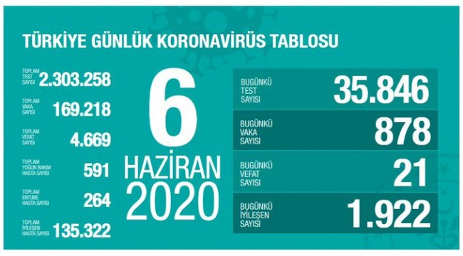 Türkiye'nin 6 Haziran koronavirüs tablosu