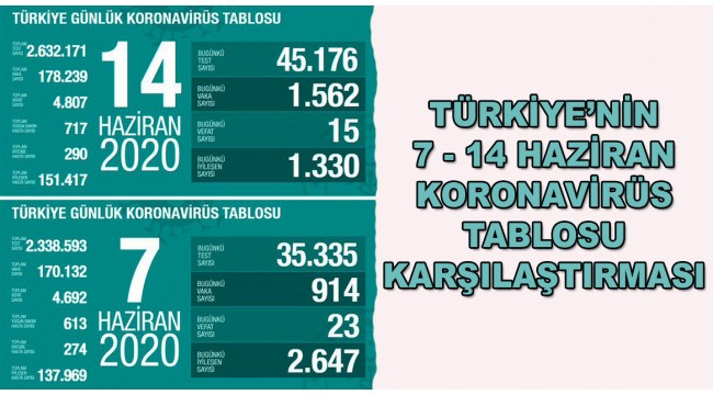 Türkiye'nin 7 - 14 Haziran koronavirüs tablosu karşılaştırması