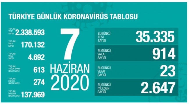 Türkiye’nin 7 Haziran koronavirüs tablosu