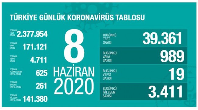 Türkiye'nin 8 Haziran koronavirüs tablosu