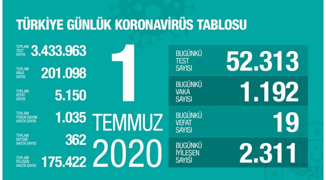 Türkiye'nin 1 Temmuz koronavirüs tablosu 