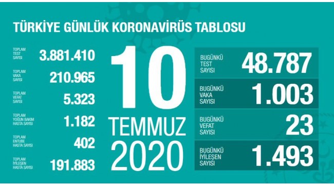 Türkiye’nin 10 Temmuz koronavirüs tablosu 