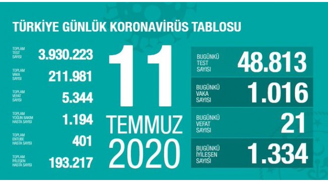 Türkiye'nin 11 Temmuz koronavirüs tablosu