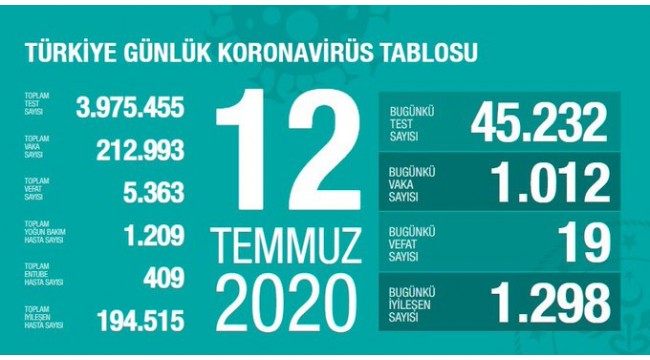 Türkiye'nin 12 Temmuz koronavirüs tablosu