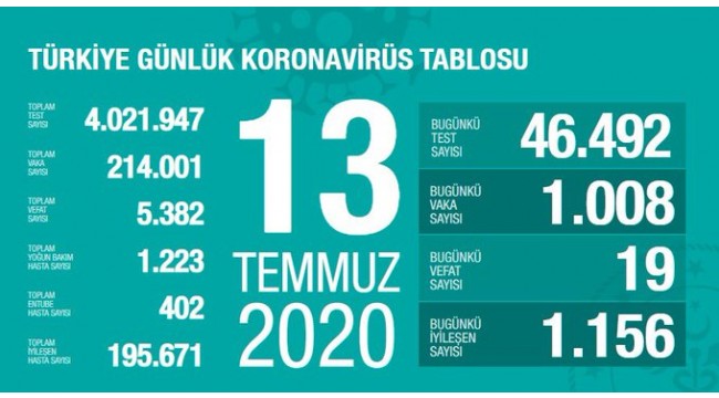Türkiye'nin 13 Temmuz koronavirüs tablosu