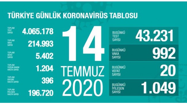 Türkiye'nin 14 Temmuz koronavirüs tablosu