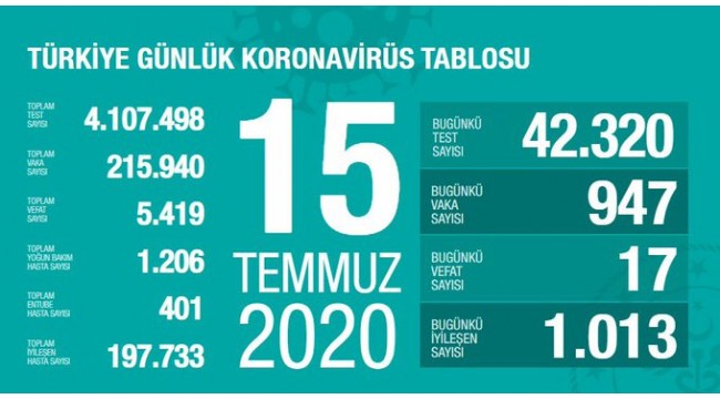 Türkiye'nin 15 Temmuz koronavirüs tablosu