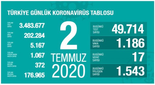 Türkiye'nin 2 Temmuz koronavirüs tablosu
