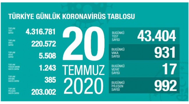 Türkiye'nin 20 Temmuz koronavirüs tablosu