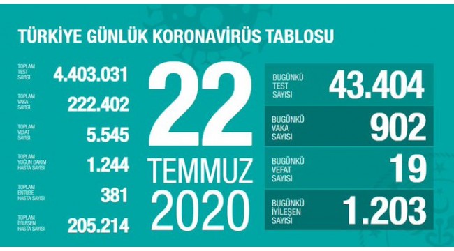 Türkiye'nin 22 Temmuz koronavirüs tablosu