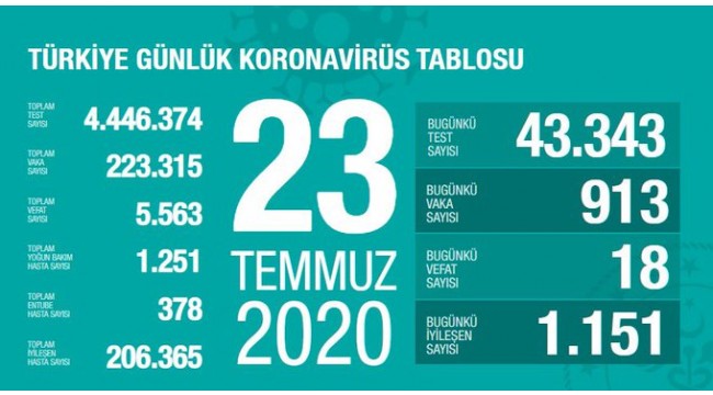 Türkiye'nin 23 Temmuz koronavirüs tablosu