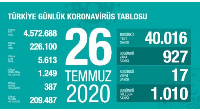 Türkiye'nin 26 Temmuz koronavirüs tablosu