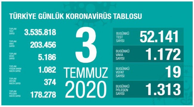 Türkiye'nin 3 Temmuz koronavirüs tablosu