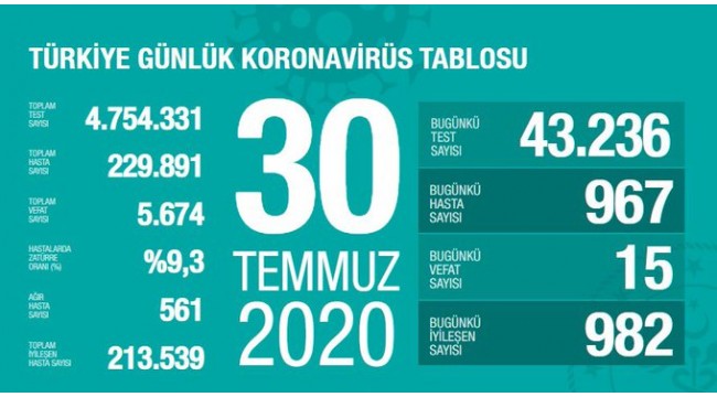 Türkiye'nin 30 Temmuz koronavirüs tablosu
