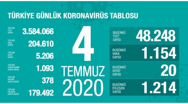 Türkiye’nin 4 Temmuz koronavirüs tablosu 