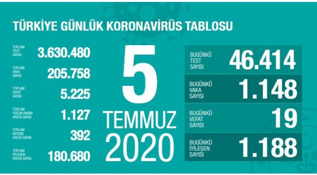 Türkiye'nin 5 Temmuz koronavirüs tablosu