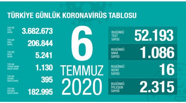 Türkiye'nin 6 Temmuz koronavirüs tablosu