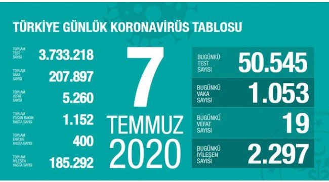 Türkiye'nin 7 Temmuz koronavirüs tablosu
