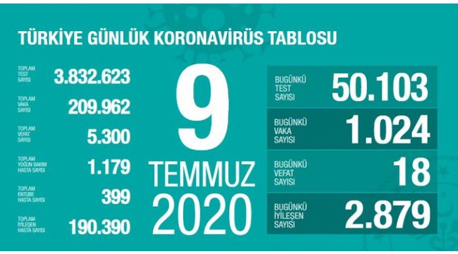 Türkiye'nin 9 Temmuz koronavirüs tablosu