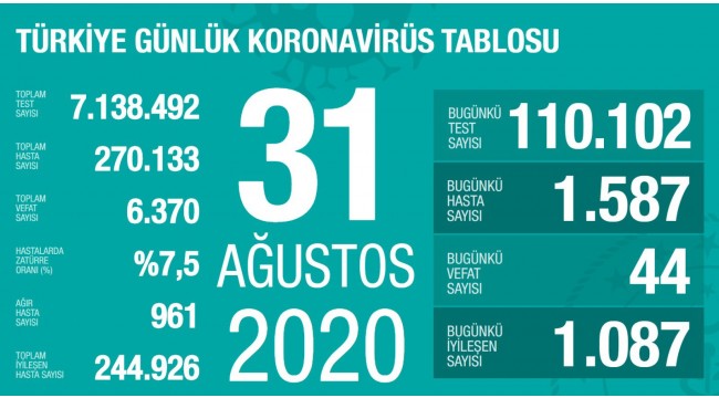 110.000 test 1.587 yeni vaka