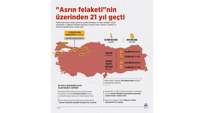 "Asrın felaketi"nin üzerinden 21 yıl geçti