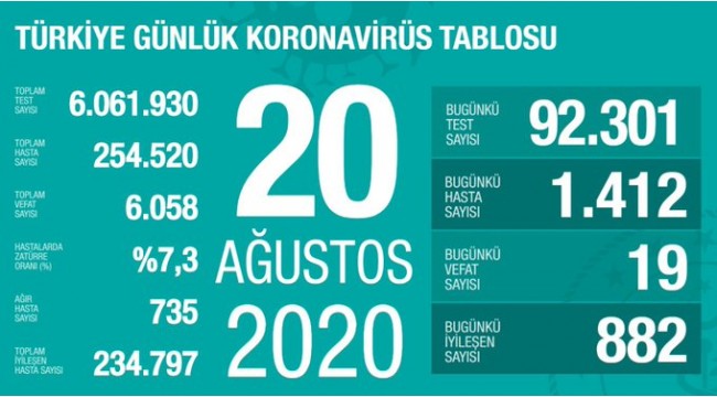 Bakan Koca: 'Yeni vaka sayımız 1400'ü geçti'