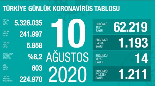 Türkiye'nin 10 Ağustos koronavirüs tablosu