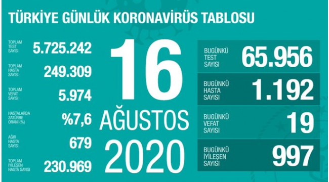 Türkiye'nin 16 Ağustos koronavirüs tablosu