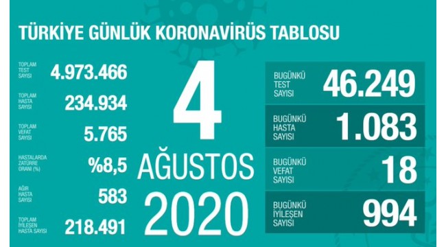 Türkiye'nin 4 Ağustos koronavirüs tablosu