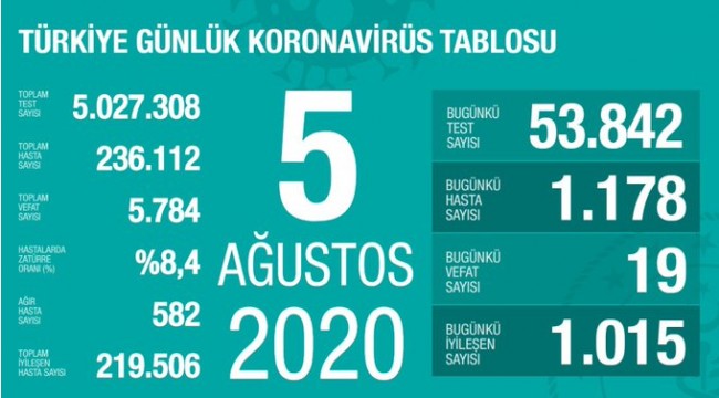 Türkiye'nin 5 Ağustos koronavirüs tablosu