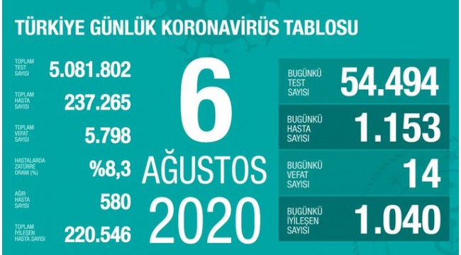 Türkiye'nin 6 Ağustos koronavirüs tablosu