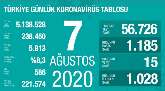 Türkiye'nin 7 Ağustos koronavirüs tablosu