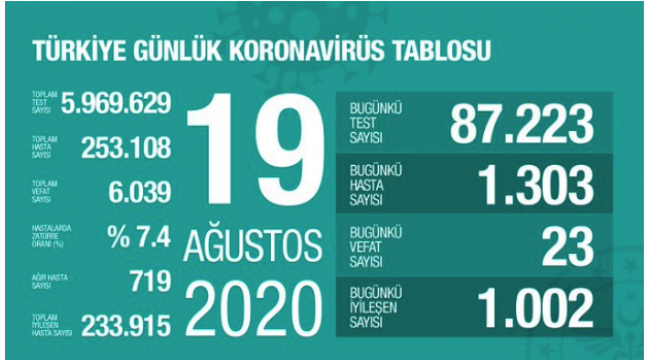 Vaka sayısı 1300'ü geçti