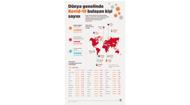 Dünya genelinde Kovid-19 tespit edilen kişi sayısı 44 milyon 774 bini geçti