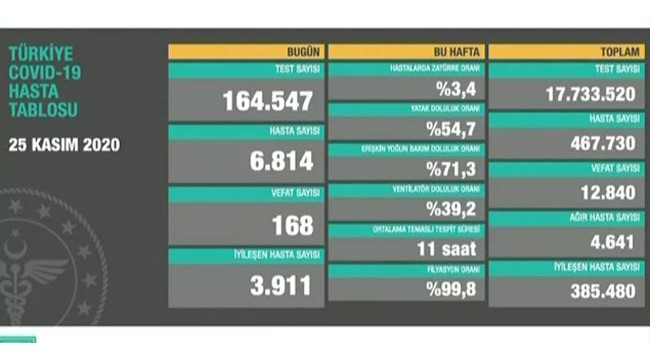 Bakan Koca açıkladı! Türkiye'de son 24 saatte 28 bin 351 yeni vaka