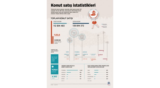 Türkiye'de kasımda 112 bin 483 konut satışı gerçekleşti