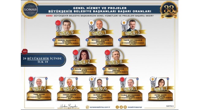 Cengiz Ergün, 'En Başarılı Belediye Başkanları' araştırmasında ilk 10'da