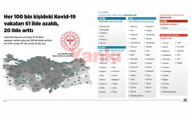 Her 100 bin kişideki Kovid-19 vakaları 61 ilde azaldı, 20 ilde arttı