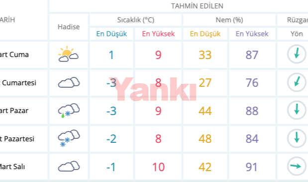 Pazar günü kar bekleniyor