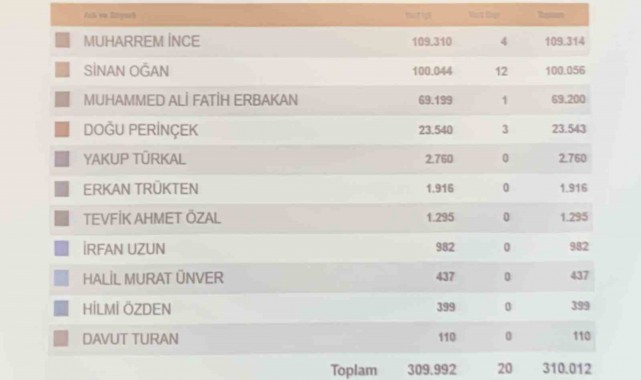 Ata İttifakı'nın Cumhurbaşkanı Adayı Oğan 100 bin imzaya ulaştı