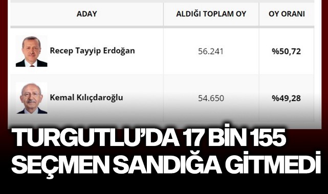 Turgutlu'da 17 bin 155 seçmen sandığa gitmedi