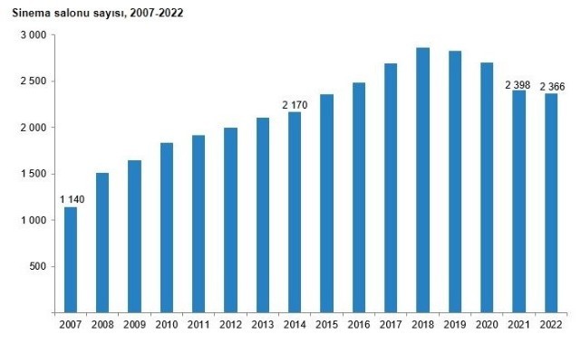 2022’de 672 bin 935 sinema, 93 bin 405 tiyatro seyircisi salonları doldurdu