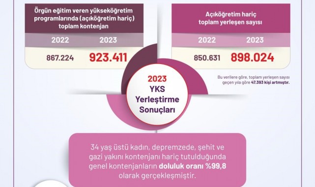 YÖK: " Genel kontenjanların doluluk oranı yüzde 99,8 olarak gerçekleşmiştir"